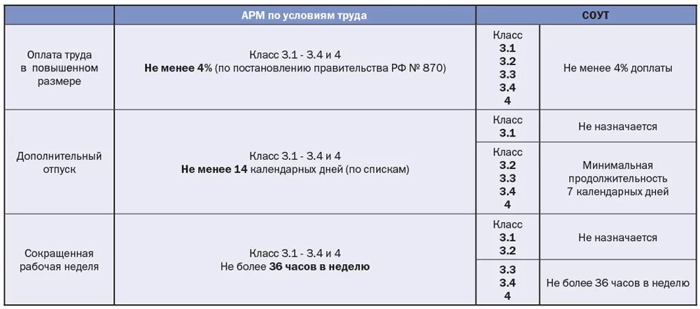 Вредные условия труда 3.1 какие льготы. Вредные условия труда класс 3.1 льготы и компенсации. Классы вредности условий труда 3.1. 3 Класс, подкласс 3.3 (вредные условия труда 3 степени). 3.1 Класс вредности условий труда.