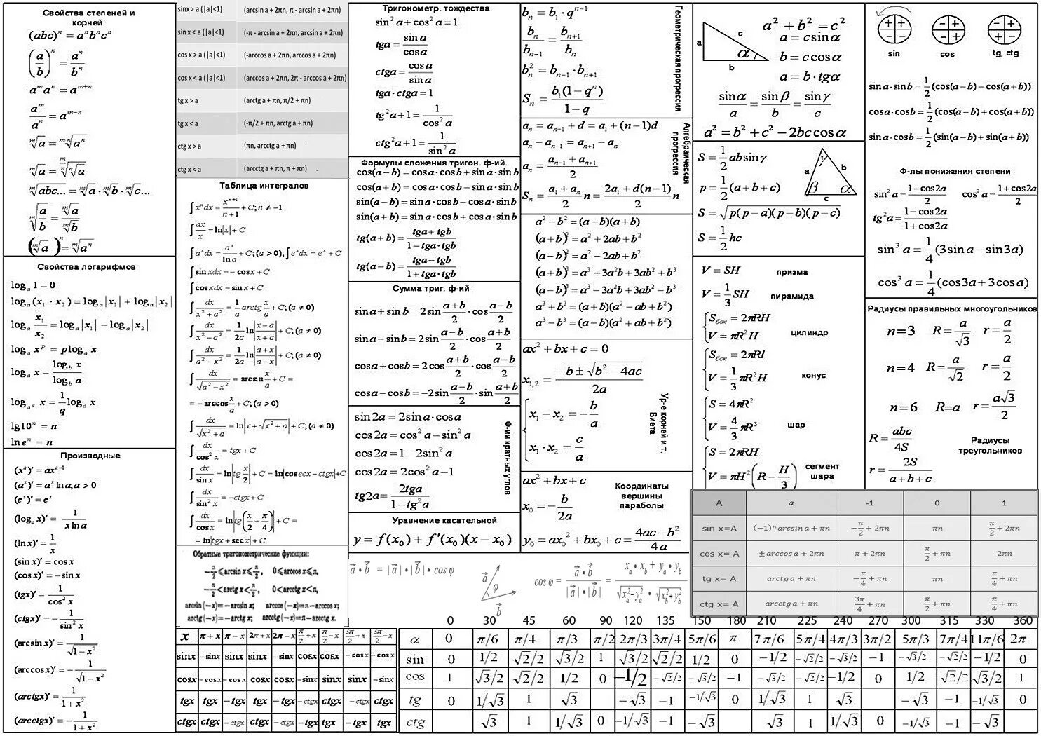 Формулы для ЕГЭ по математике профиль 2022. Основные формулы Алгебра ЕГЭ. Таблица формулы физика 1 курс. Основные формулы для сдачи ЕГЭ по математике. Шпоры математика база