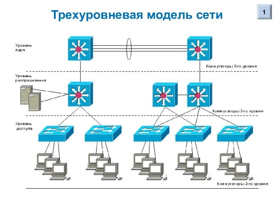 Уровень доступа 1. Коммутатор 3 уровня топология сети. Трехуровневая модель сети Cisco. Коммутатор агрегации схема. Коммутатор распределения ядра доступа.