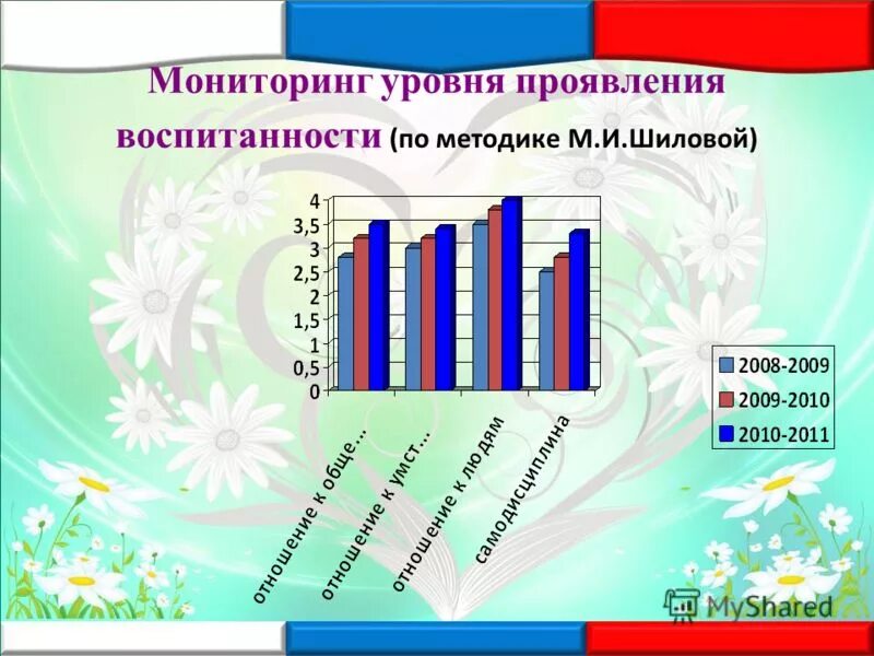И. Методика шиловой уровень воспитанности 5-11 классы. Изучения уровней воспитанности. Диагностика нравственной воспитанности по методике м. Мониторинг воспитанности обучающихся.