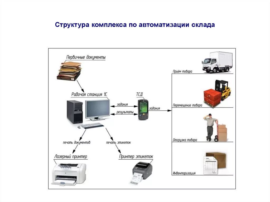 Схема автоматизированного склада с сервоприводом. Схема автоматизации складского учета. WMS система управления складом схема. Схема работы приложения складского учёта.