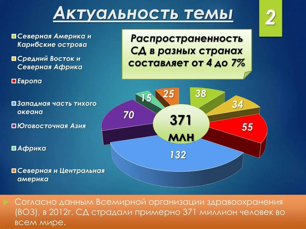 Заболевания сопутствующие диабету. Актуальность темы сахарный диабет 2 типа. Актуальность СД 1 типа у детей. Сахарный диабет 2 типа актуальность проблемы. Актуальность сахарного диабета 1 типа.