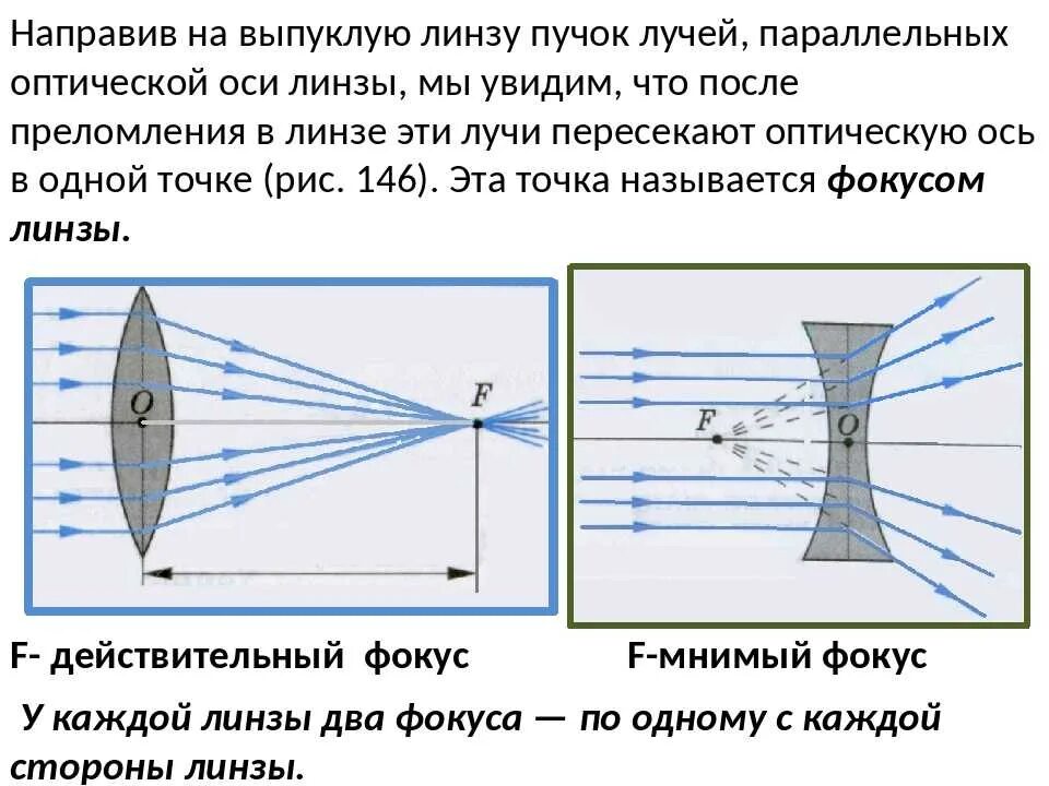 Световой луч через линзу. 2 Фокус линзы физика. Оптическая сила линзы чертеж. Ход лучей в линзе. Формула вогнутой линзы.