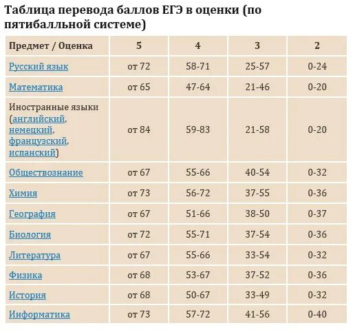 Таблица переводов баллы в оценки ЕГЭ русский. Перевод баллов ЕГЭ по русскому языку и оценки таблица. Таблица переводов баллов ЕГЭ по русскому в оценку. Таблица оценивания баллов ЕГЭ математика. Новая таблица перевода баллов егэ 2024