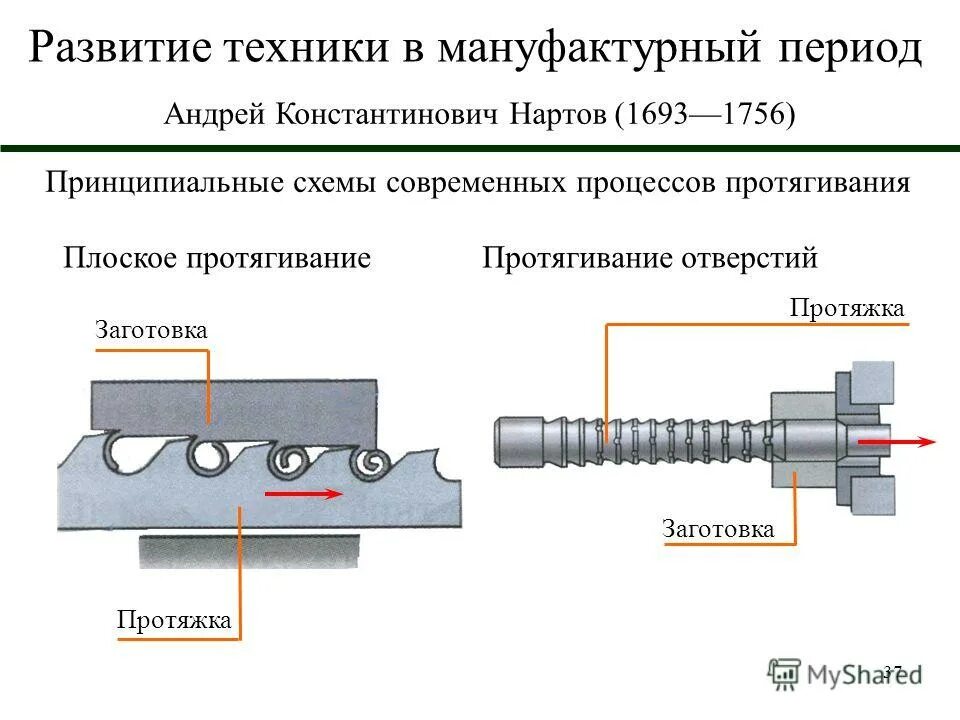 Протягивание это. Протяжка металла схема. протягивание отверстий схемы протягивания. обработка плоских поверхностей протягиванием. протягивание металла схема.