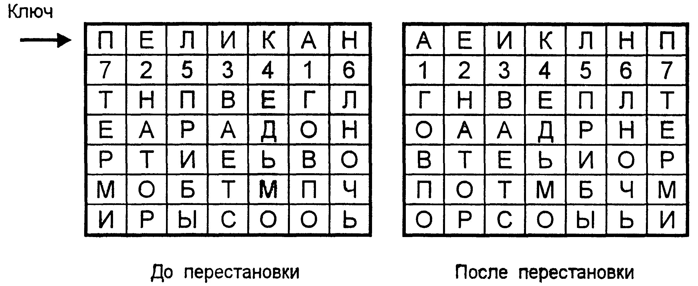 Шифрование простой перестановкой. Шифрование методом маршрутной перестановки. криптография одиночная перестановка. шифр маршрутной перестановки. шифр простой одинарной перестановки.