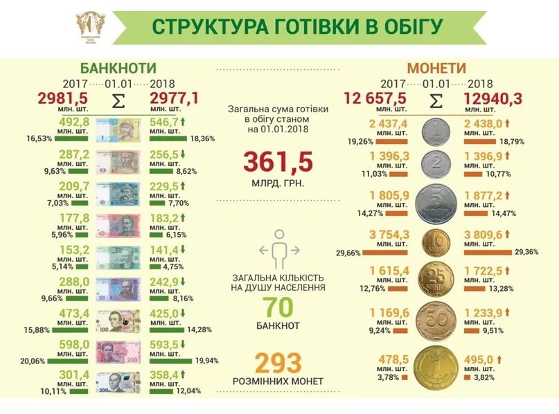 Номинал валюты. Гривны купюры и монеты. Валюта стран гривна. Номинал валют в Украине. Все виды гривен.