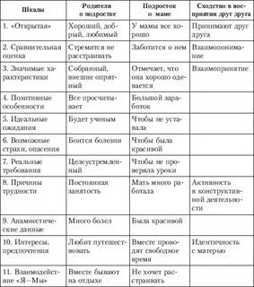 Отличия подростков от взрослых