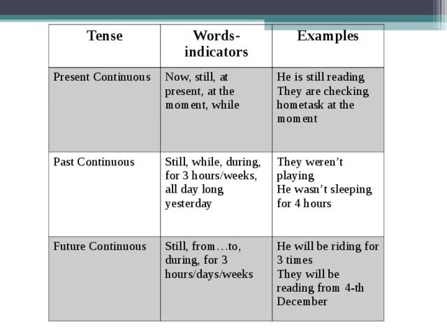 Present continuous вспомогательные слова. Past Continuous маркеры времени. Маркеры simple и Continuous. Present Continuous маркеры. Past Continuous указатели времени.