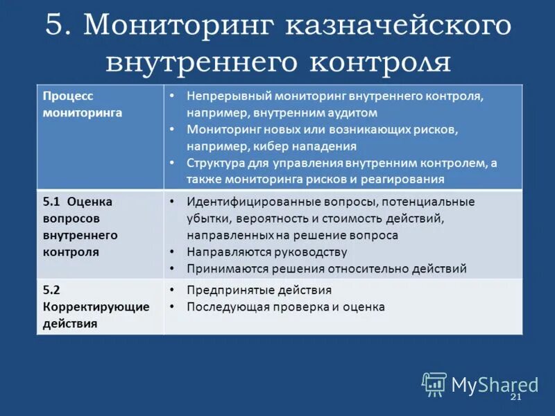 Внутреннего контроля а также в. Мониторинг системы внутреннего контроля. Система внутреннего контроля вопросы. Процедуры мониторинга в системе внутреннего контроля. Непрерывный процесс мониторинга.