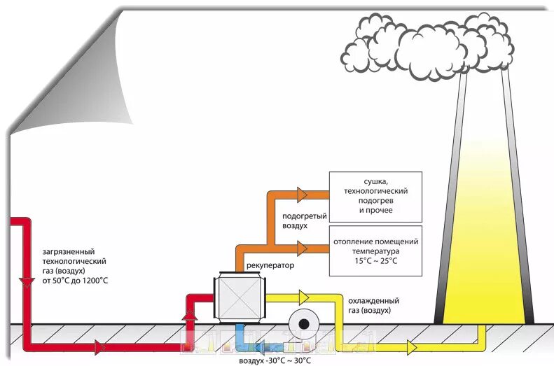 Процесс нагрева воздуха. Рекуперация тепла дымовых газов. Схема рециркуляции дымовых газов. Схема установки утилизации теплоты дымовых газов. Схема рекуператор дымовых газов печи.