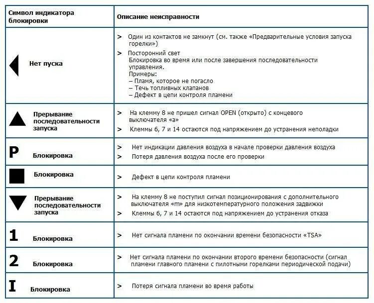 Машина канди ошибка е02. Стиральная машинка Gorenje коды ошибок f-01. Стиральная машинка Горенье ошибкаe1. Таблица ошибок стиральной машины горение. Коды ошибок машинки Горенье.