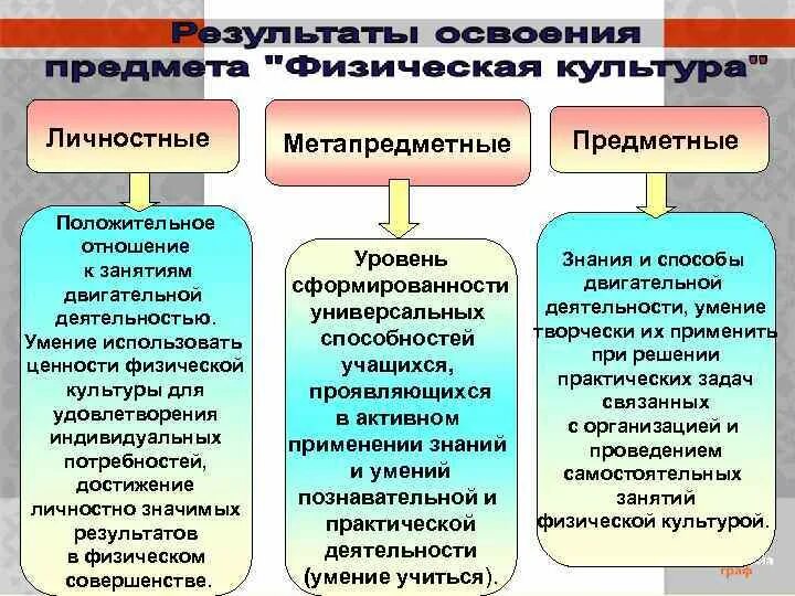 Таблица предметных результатов. Предметные метапредметные личностные. Предметные метапредметные личностные Результаты. Метапредметные Результаты в физической культуре. Личностные и предметные Результаты по физ-Ре.