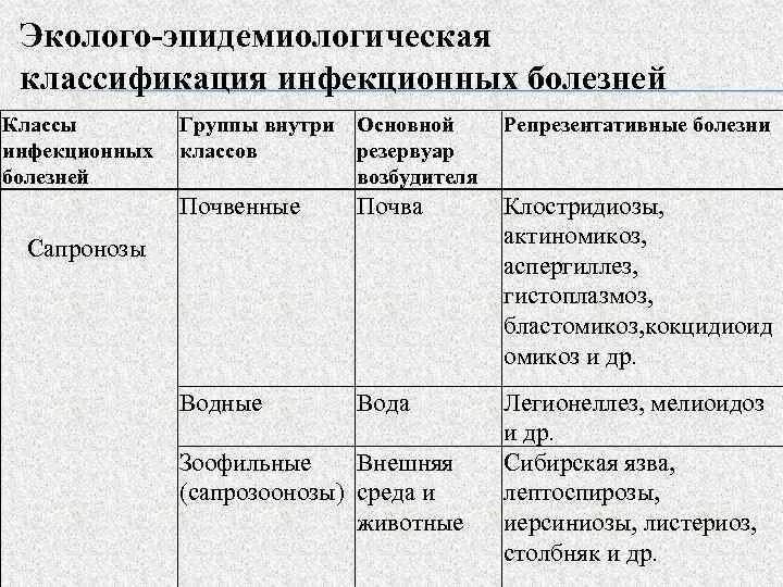 Какому инфекционному заболеванию соответствует определение инфекционное заболевание. Эпидемиологическая классификация инфекционных заболеваний. Классификация инфекционных болезней человека таблица. Эколого-эпидемиологическая классификация инфекционных болезней. Классификация инфекций по эпидемиологии.