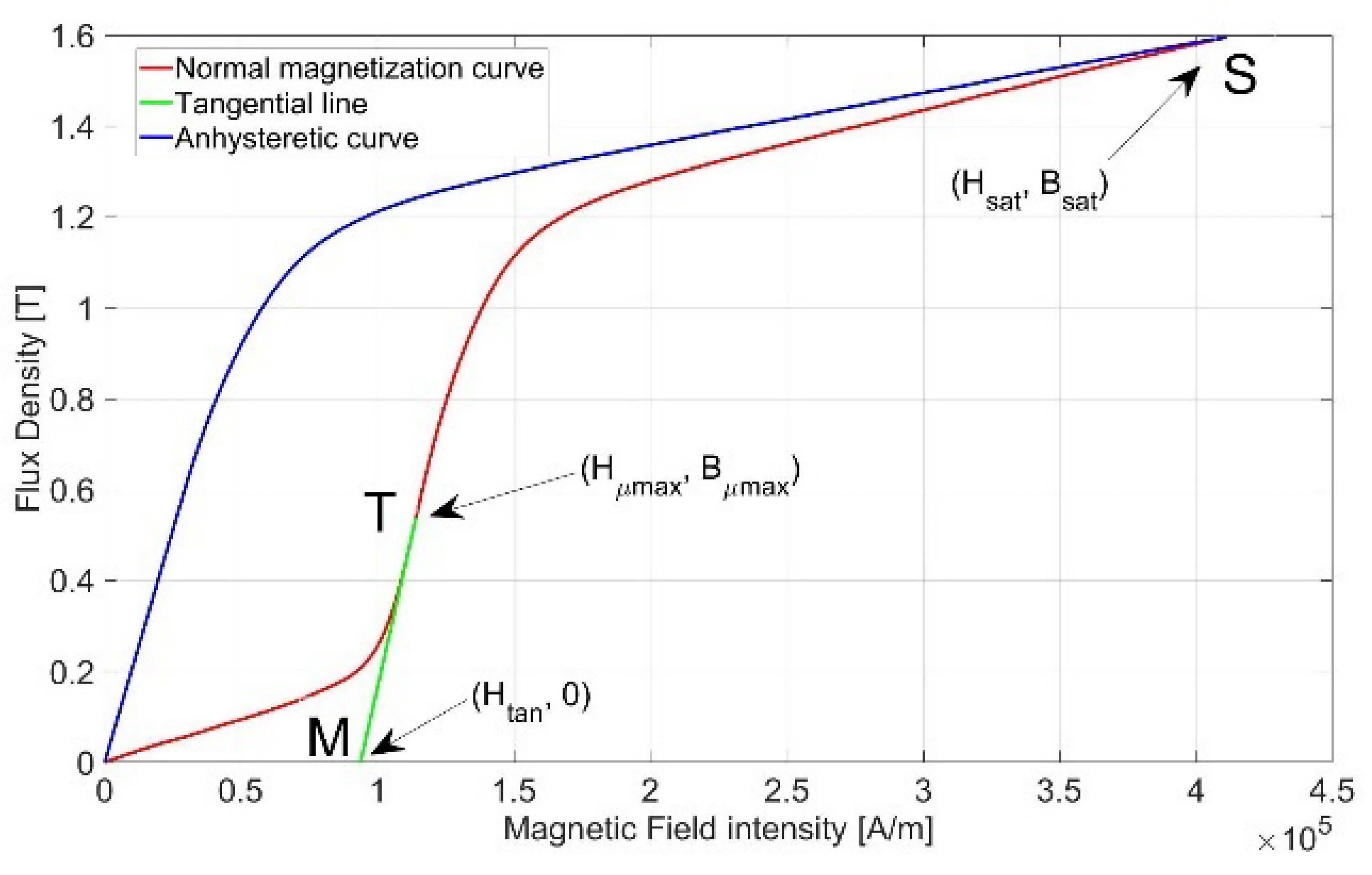 Central finite curve