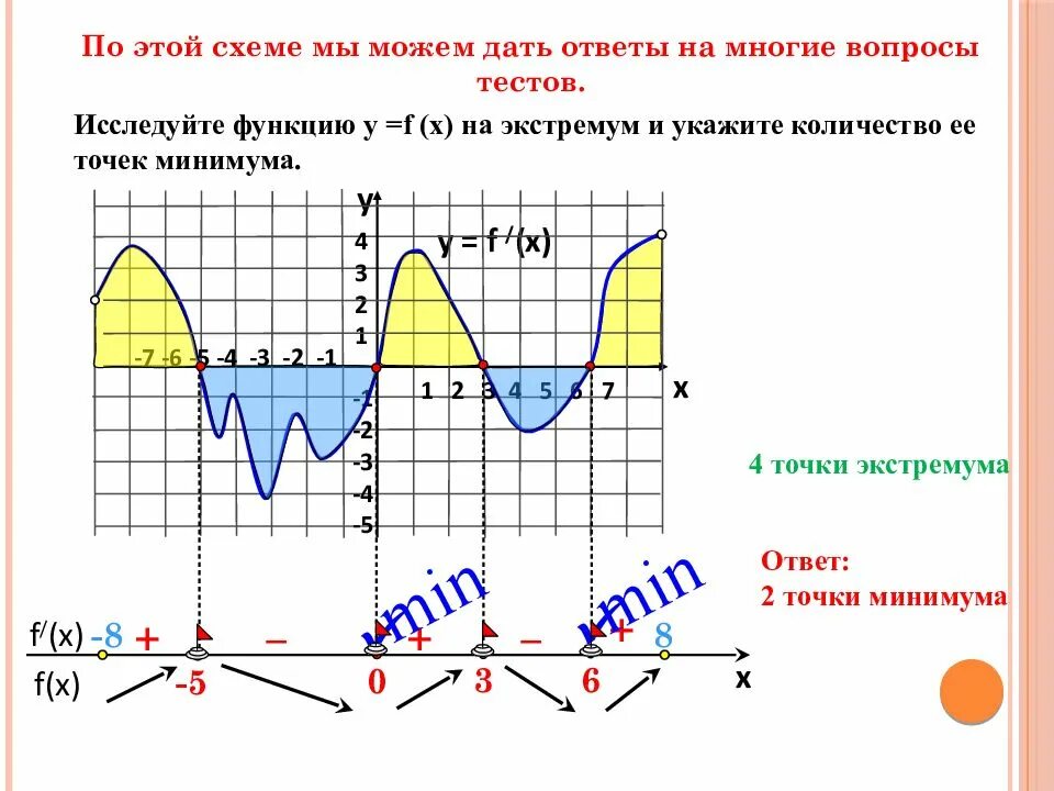 Задание 7 егэ тест. Задание с графиком производной функции ЕГЭ. ЕГЭ задания с графиками. Производная графики ЕГЭ. График производной и график функции ЕГЭ.