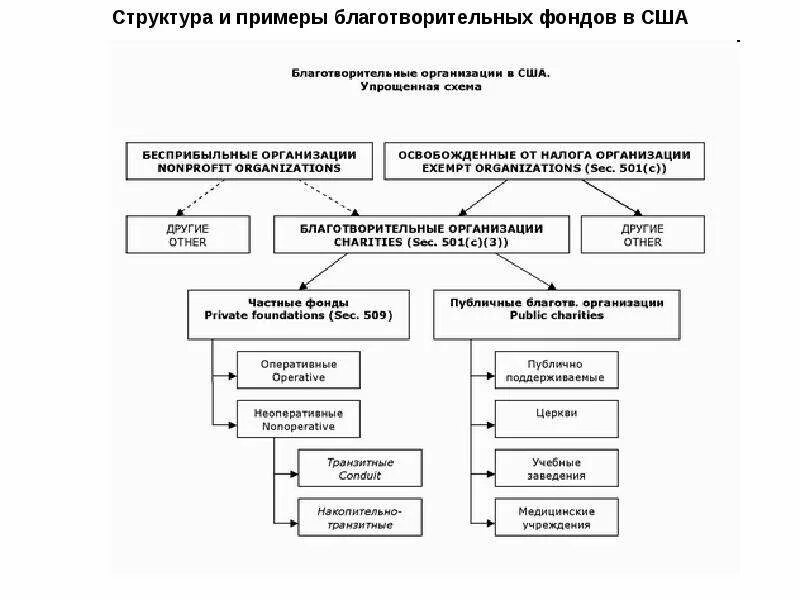 Организация деятельности благотворительных фондов. Благотворительный фонд структура организации. Схема работы благотворительного фонда. Организационная структура благотворительного фонда схема. Структура некоммерческой организации схема пример.