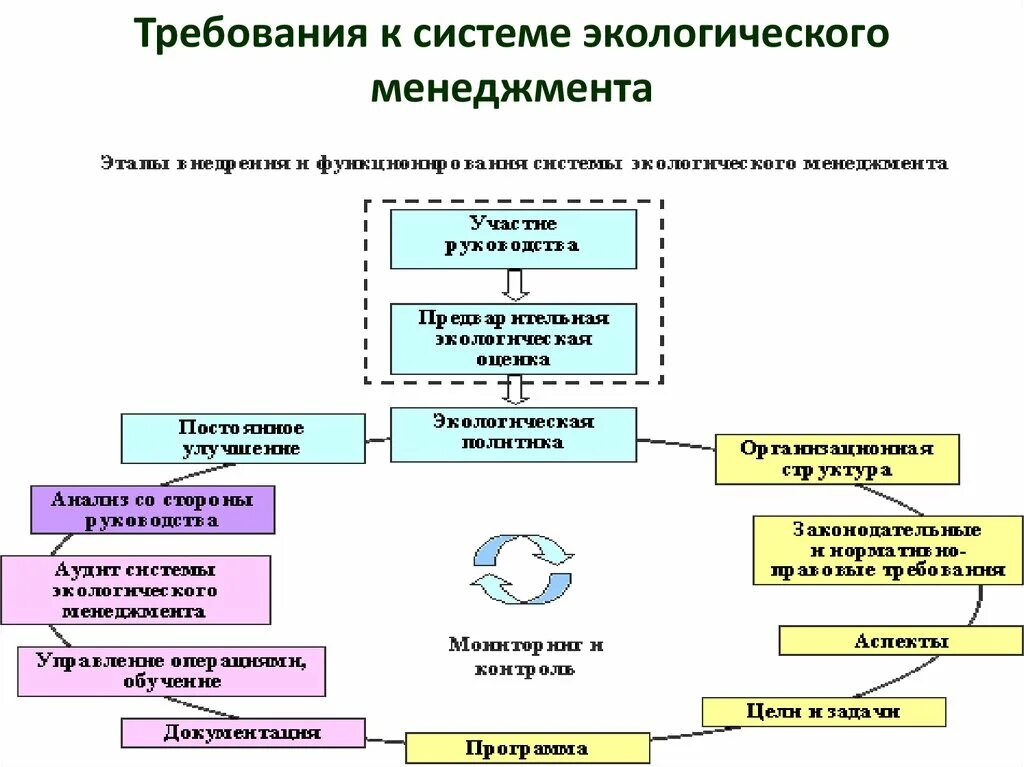 Организация экологического менеджмента. Системы менеджмента качества системы экологического менеджмента. Последовательность этапов системы экологического менеджмента. Планирования системы экологического менеджмента на предприятии. Экологический менеджмент и система экологических нормативов.