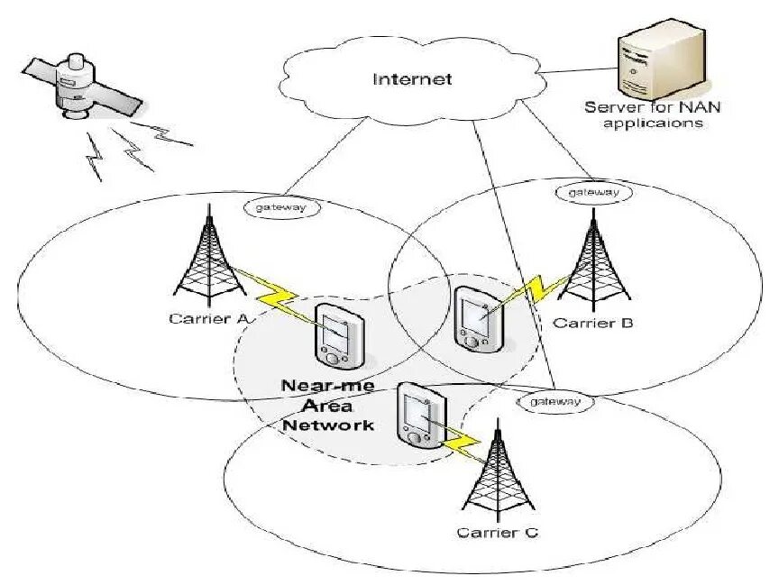 Area near. Near-me area Network. Трехуровневая архитектура сети. Рисунок архитектура nas сети. Архитектура сети Запутанная схема.