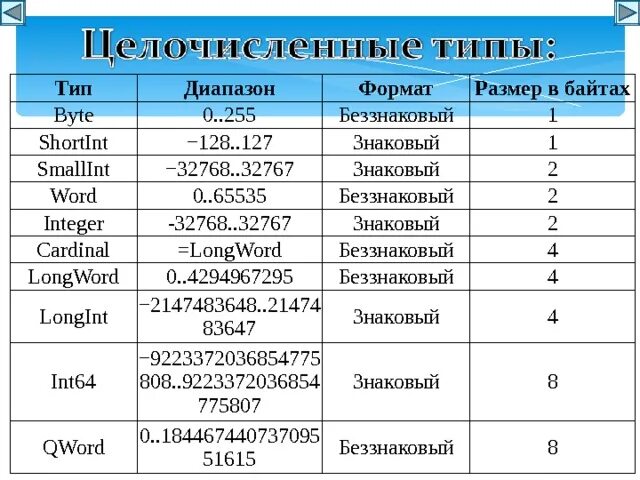 Int 64. Типы данных c++ int64. Integer Pascal диапазон. Диапазон integer Паскаль. Тип integer диапазон.