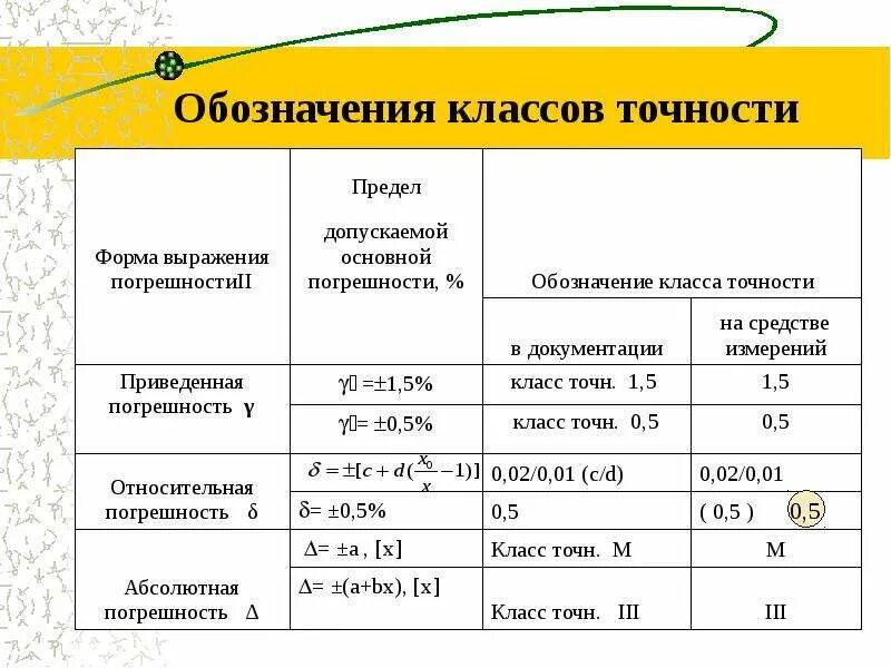 Формула расчета шкалы. Погрешность прибора с классом точности. Класс точности средств измерений. 4 Класса точности измерительных приборов. Класс точности 2 погрешность.