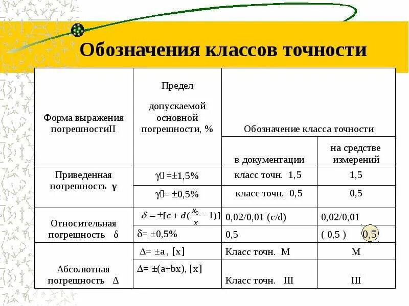 Погрешность прибора с классом точности. Класс точности средств измерений. 4 Класса точности измерительных приборов. Класс точности 2 погрешность. Типы категории времени