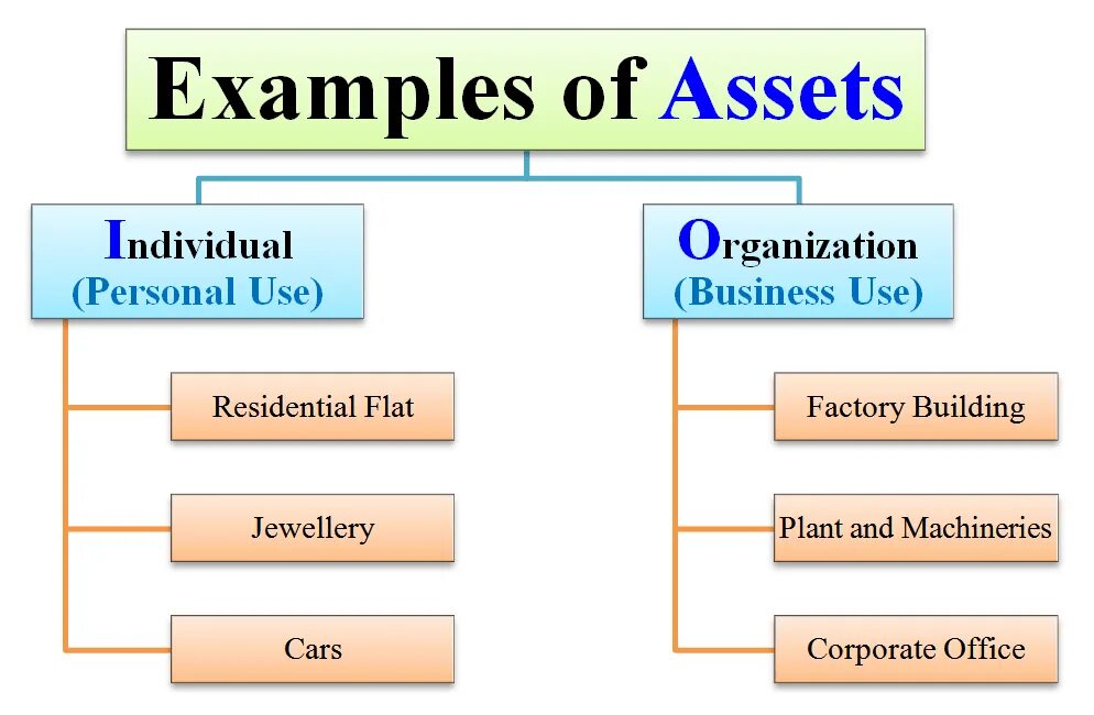 Asset shared. Assets примеры. Assets examples. Types of Assets. What is Asset.