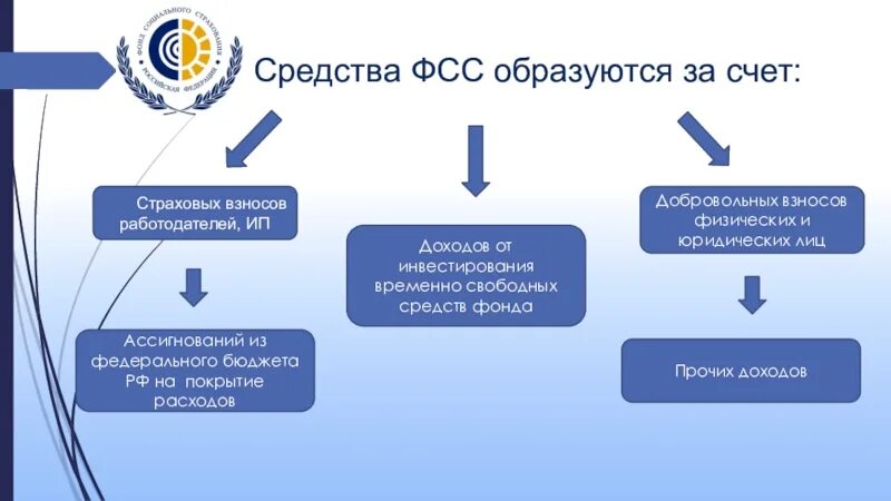 За счет средств фсс. Средства фонда социального страхования. средства фонда социального страхования расходуются на. средства фонда социального страхования направляются на. фсс из чего формируется.