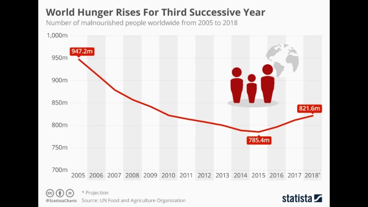 World Hunger. Hunger in the World Statistic. Number of people.