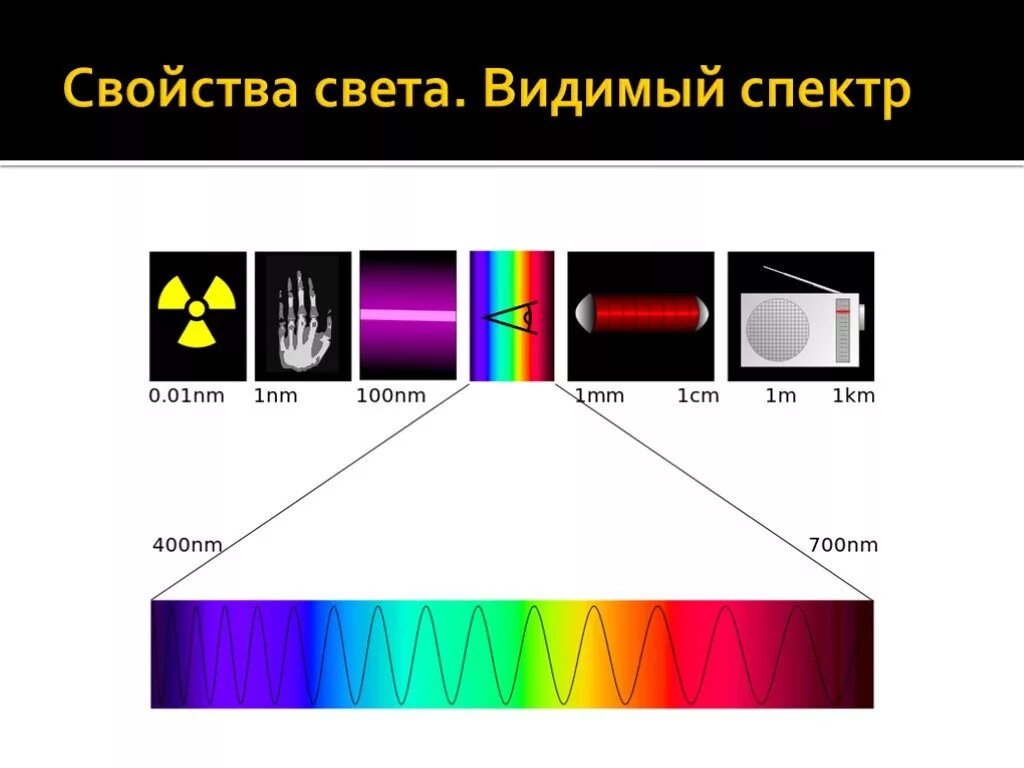 Видимое излучение в физике. Видимый спектр света. Видимый свет спектр. Видимый свет диапазон. Параметры видимого спектра света.