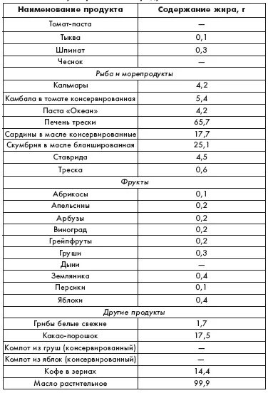 Содержание жира влияет. Растения с высоким содержанием жиров таблица. продукты с содержанием жира. содержание жира в продуктах таблица. продукты с максимальным содержанием жира.