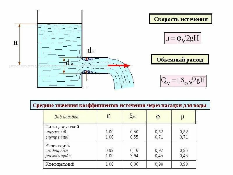 Скорость истечения формула. Формула расхода жидкости от давления и диаметра. Расчёт скорости потока жидкости в трубе по давлению и диаметру трубы. Рассчитать скорость воды в трубе по давлению и диаметру. Местные потери напора в трубопроводе гидравлика.