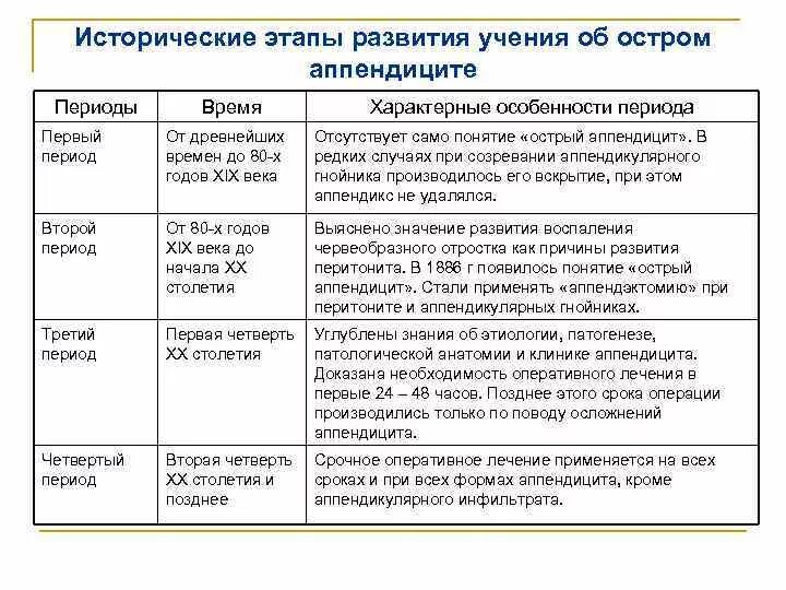 Этапы аппендицита. Фазы развития аппендицита. Периоды острого аппендицита. Острый аппендицит стадии развития.