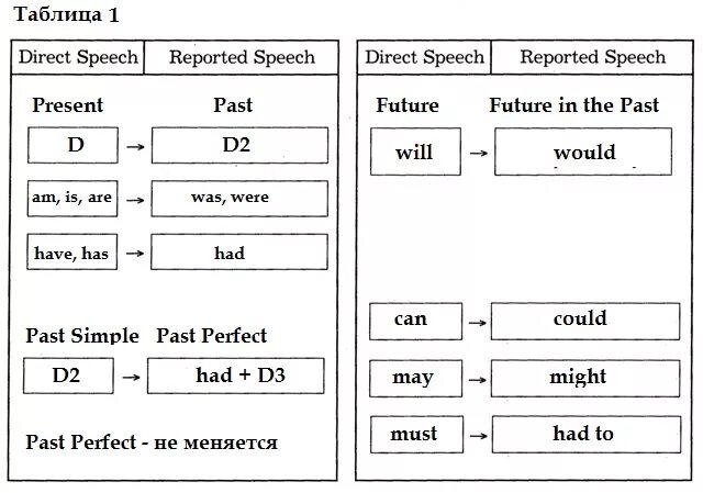 Reported Speech схема. Reported Speech в английском языке таблица. Reported Speech правила таблица. Reported Speech правило схема. Reported speech 7