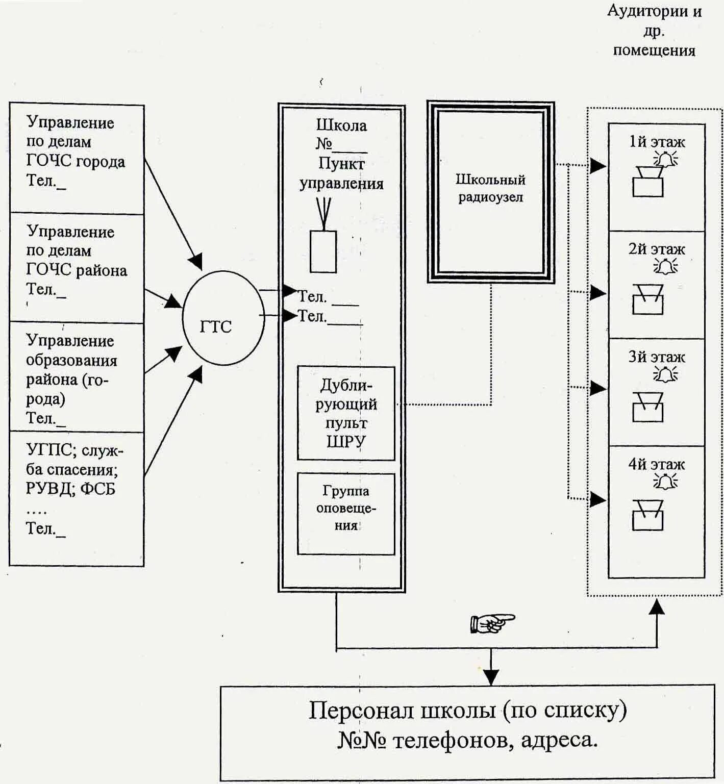 Схема организации связи и оповещения при угрозе возникновении ЧС. Схема оповещения при возникновении чрезвычайных ситуаций. Схема оповещения при ЧС В образовательном учреждении. Схема оповещения работников организации по го.