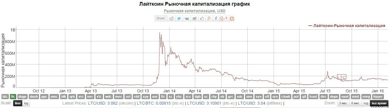 Курс лайткоина в рублях. Лайткоин график. График LTC криптовалюта. LTC В рублях. Курс LTC.