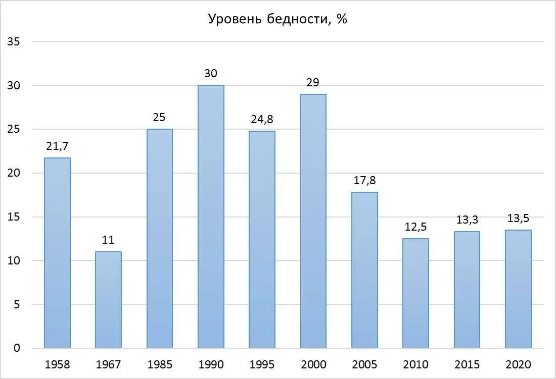 Уровень бедности в России 2021 Росстат. Показатели уровня жизни населения России 2022. Уровень бедности в России 2022 статистика. Уровень бедности в России 2021 статистика. Году по сравнению с 2006