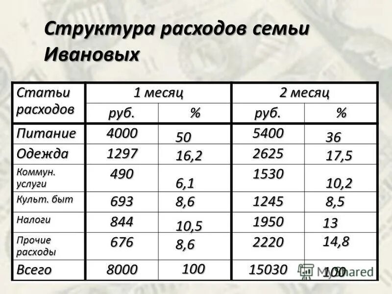 Подсчитываем семейный доход 3 класс. Структура расходов семьи. Структура доходов и расходов семьи. Структура расходов семейного бюджета. Доходы и расходы семьи.