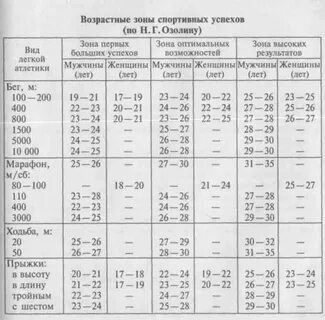 Спортивные возрастные группы