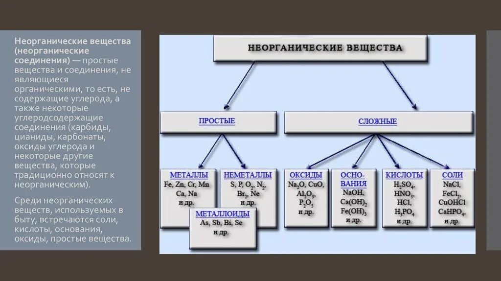 Неорганические соединения примеры химия. Неорганические вещества примеры. Неорганические химические вещества примеры. Неорганические вещества в химии. Вода растворы и основные классы неорганических соединений