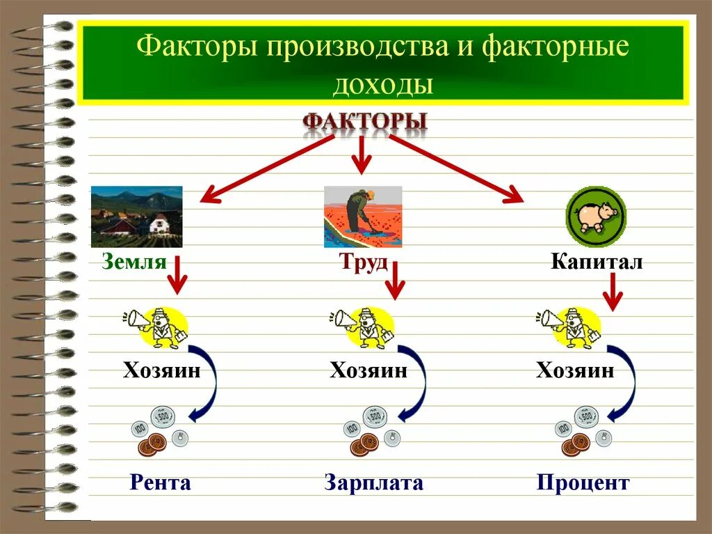 Факторным доходом от труда является процент