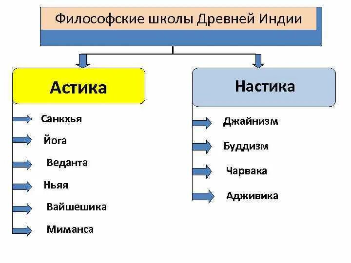 Ортодоксальные философские. Философские школы Индии Астика. Школы философии древней Индии. Философские школы древней Индии. Философские школы древней Индии астики.