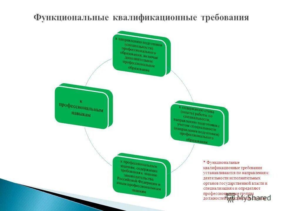 требования на государственную службу. виды квалификационных требований. квалификационные требования к кандидатам. требования для замещения должностей гражданской службы. требование к направлению подготовки (специальности).