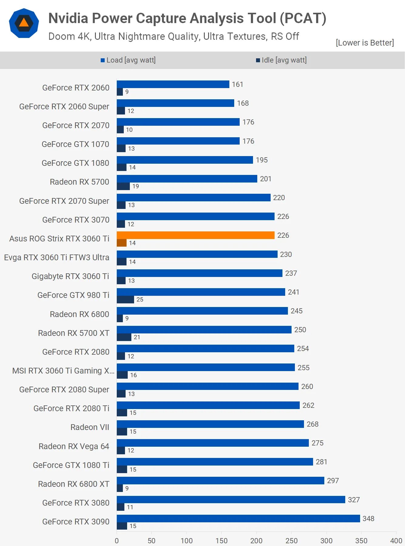 Geforce rtx 3060 сравнения. RTX 3060ti Benchmark. 3060 Ti FURMARK. RTX 3060 ti. RTX 3060 ti Размеры.