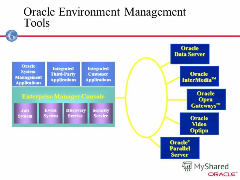 Оптимизировались. Методы oracle net. Oracle applications от oracle. Oracle оборудование. Oracle application схема.
