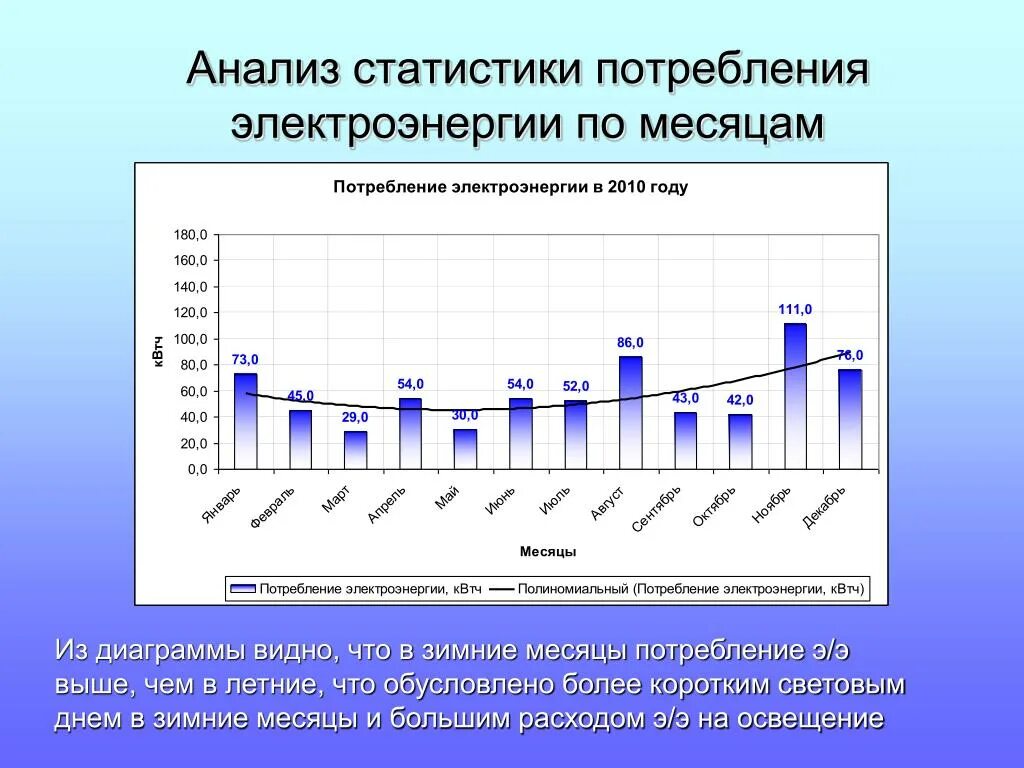 Вероятно снижение потребления электроэнергии в середине