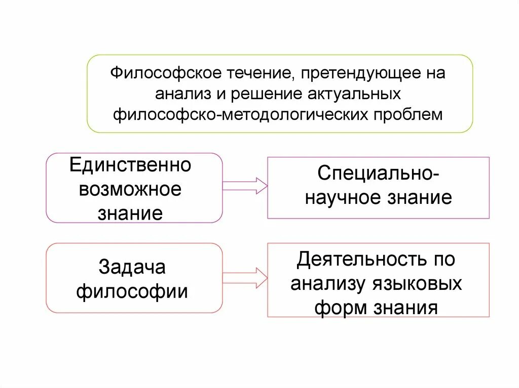 Анализ современной философии. Течения философии. Виды философских течений. Все течения философии. Течения философии по годам.