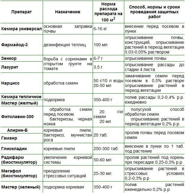 Таблица внесения удобрений для томатов. Таблица подкормки помидор в теплице. Таблица подкормки и обработки томатов в теплице. Таблица подкормки помидор в открытом грунте. Период вегетации растений для опрыскивания