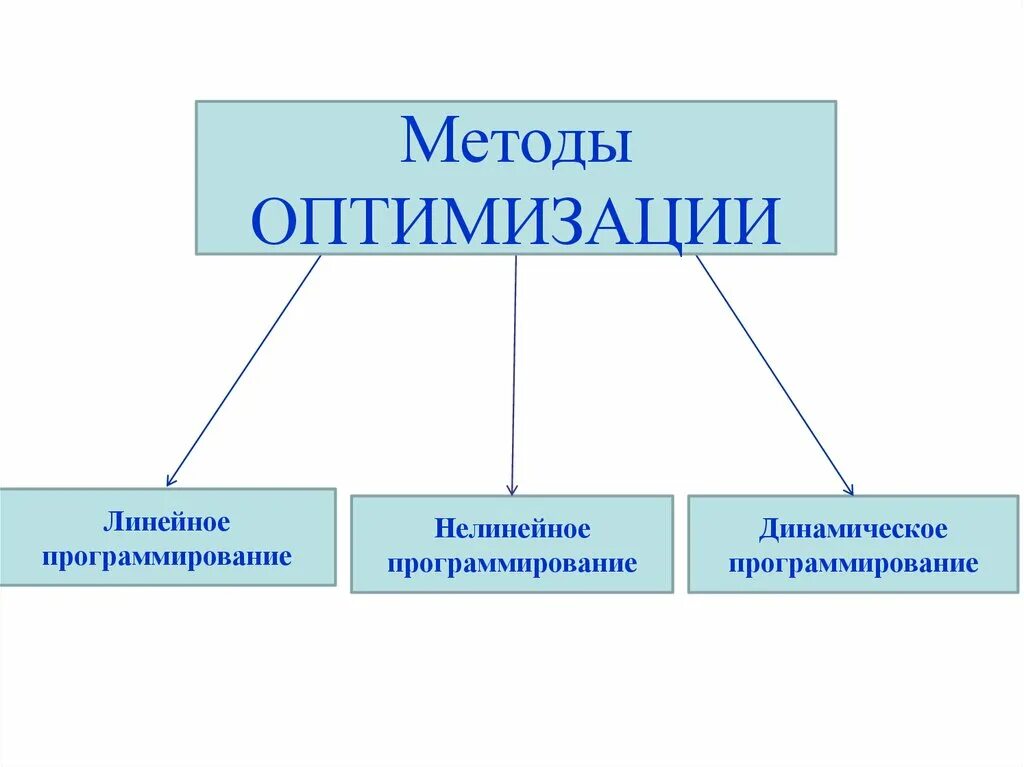 Методы оптимизации динамическое программирование. Оптимизация в программировании это. оптимизация линейное программирование. линейное и нелинейное программирование. методы оптимизации.