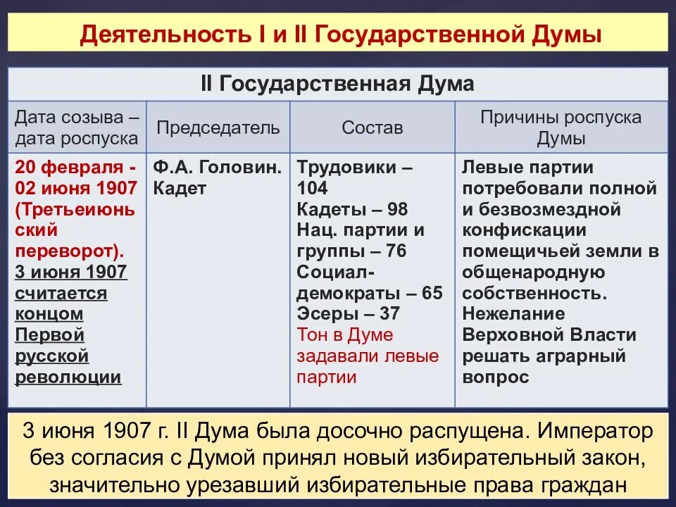 1905 1907 какая партия. Деятельность 1 и 2 государственных дум 1906-1907. Итоги 3 государственной Думы 1906-1907. 1 Государственная Дума 1905-1907. Деятельность 1 и 2 государственных дум 1905-1907.